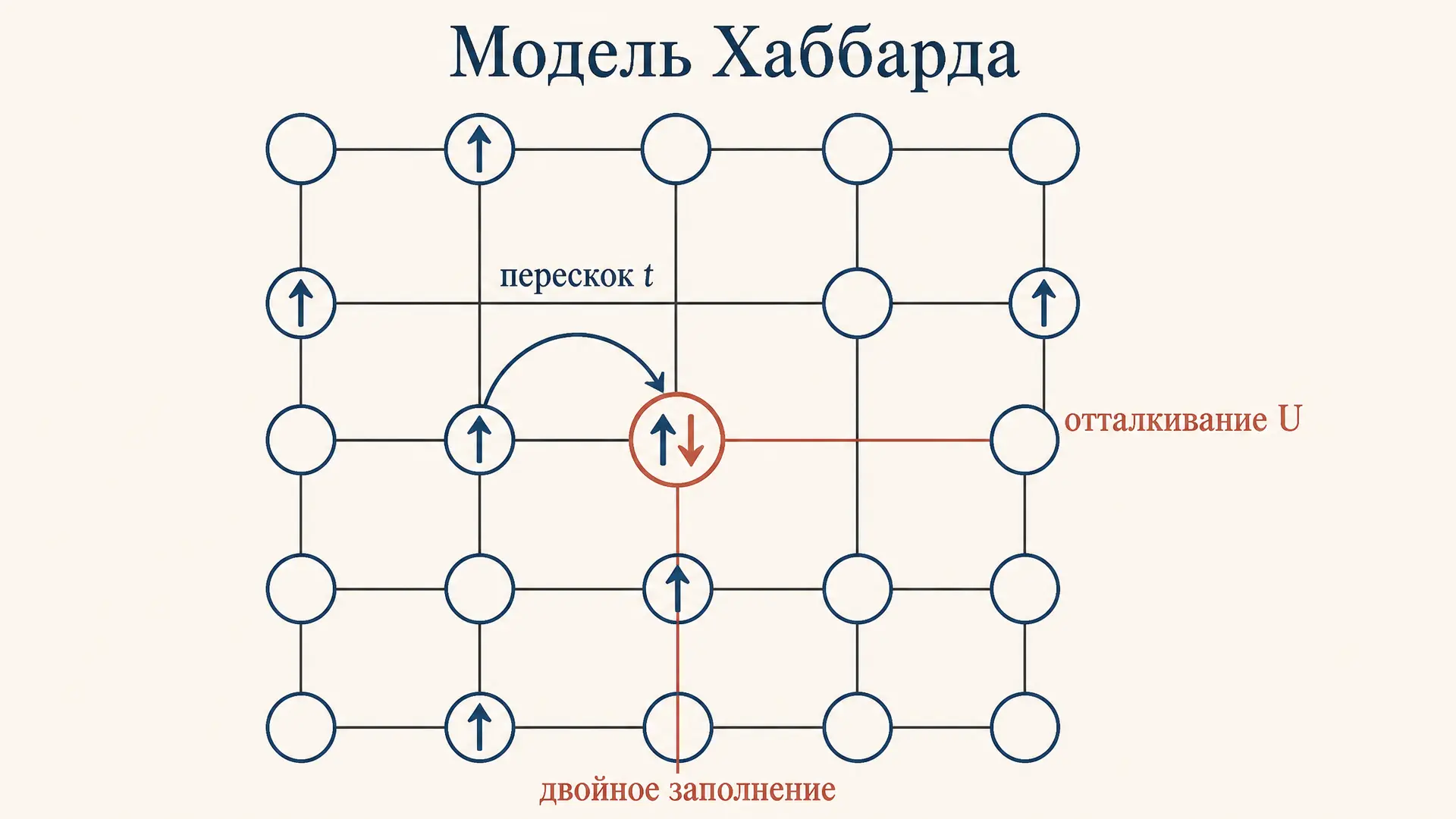 Модель Хаббарда: переход металл-диэлектрик и магнетизм