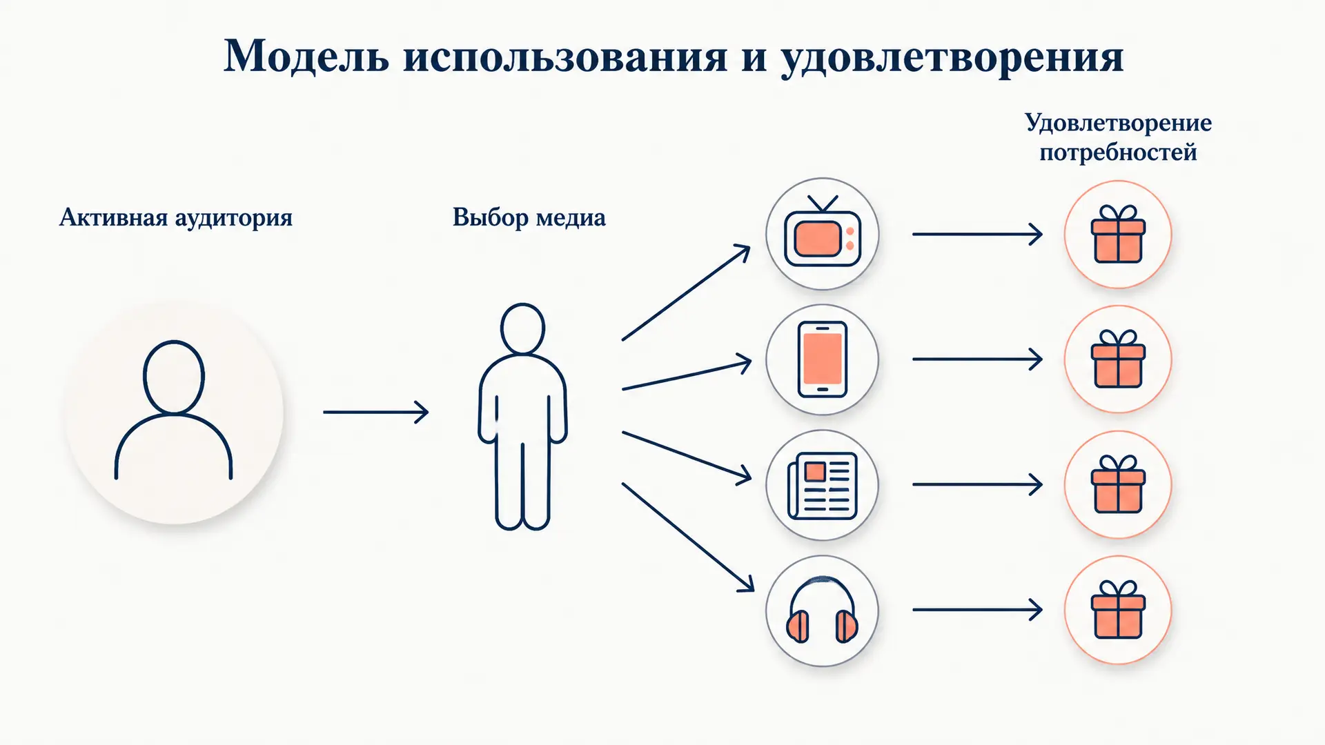 Модель использования и удовлетворения: схема и применение