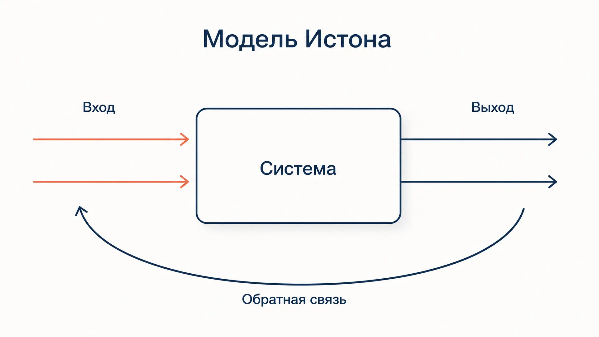 Модель Истона: политическая система как чёрный ящик