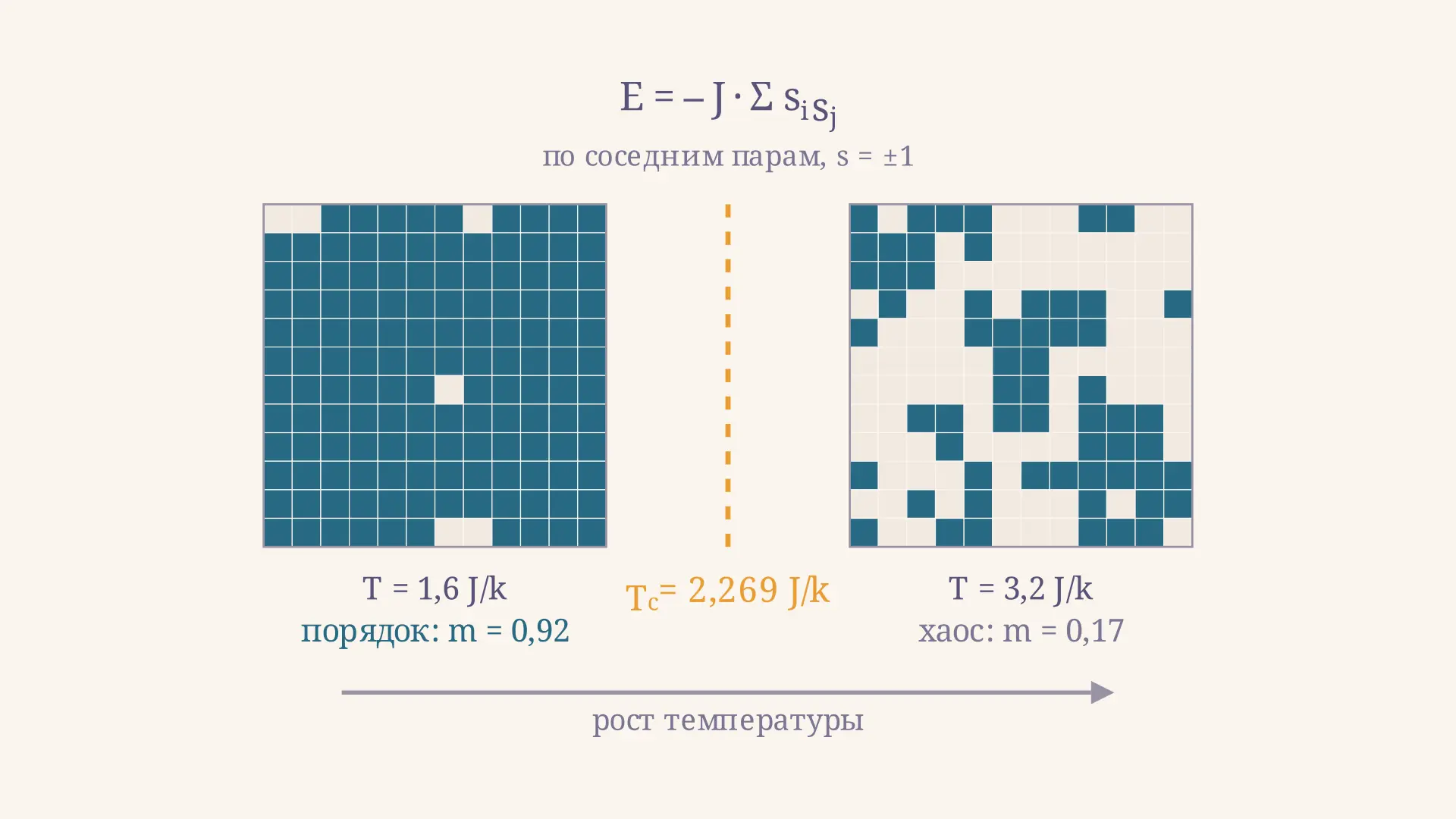 Модель Изинга: точка Кюри и критические показатели