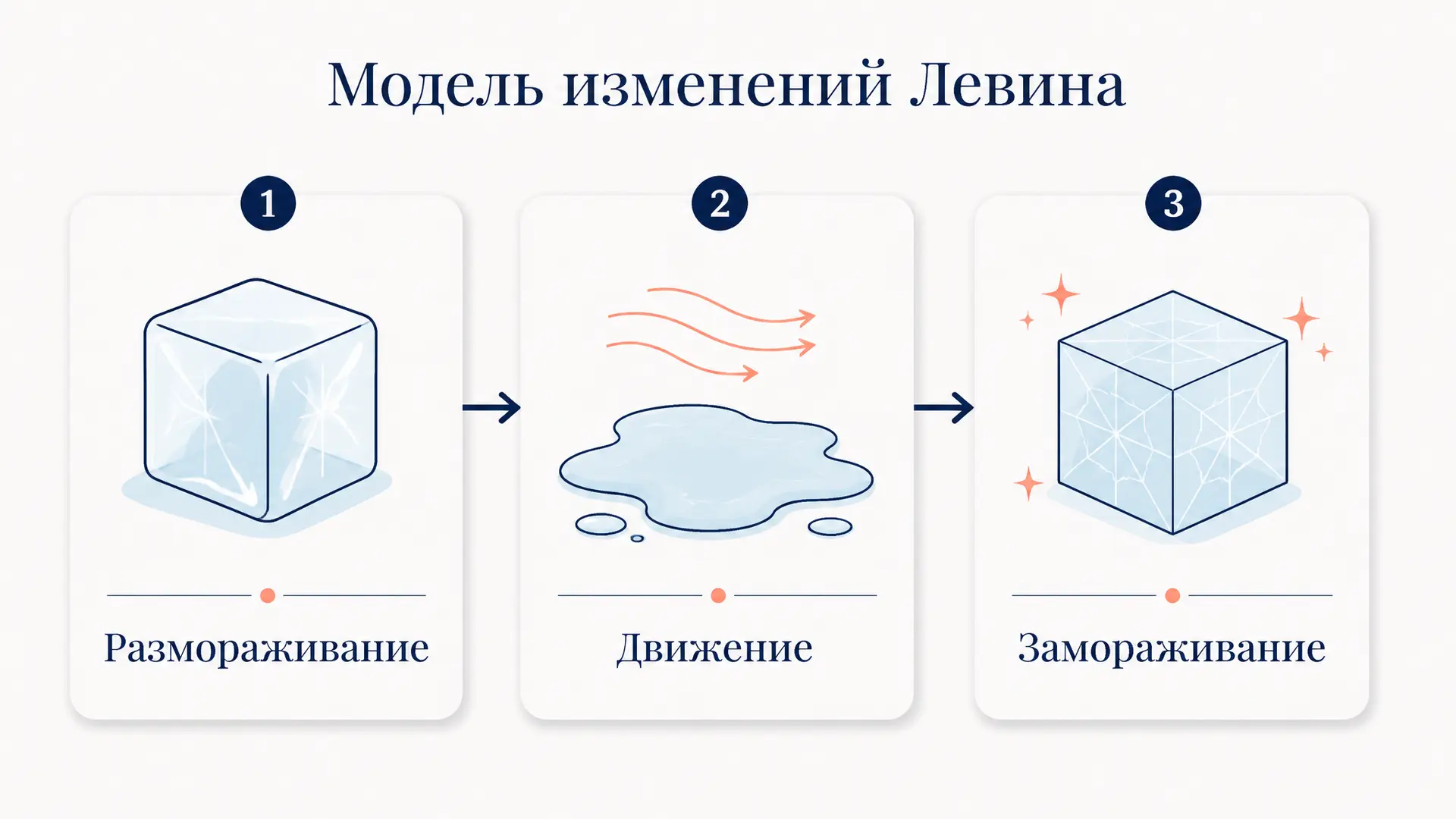 Модель изменений Левина: размораживание простыми словами