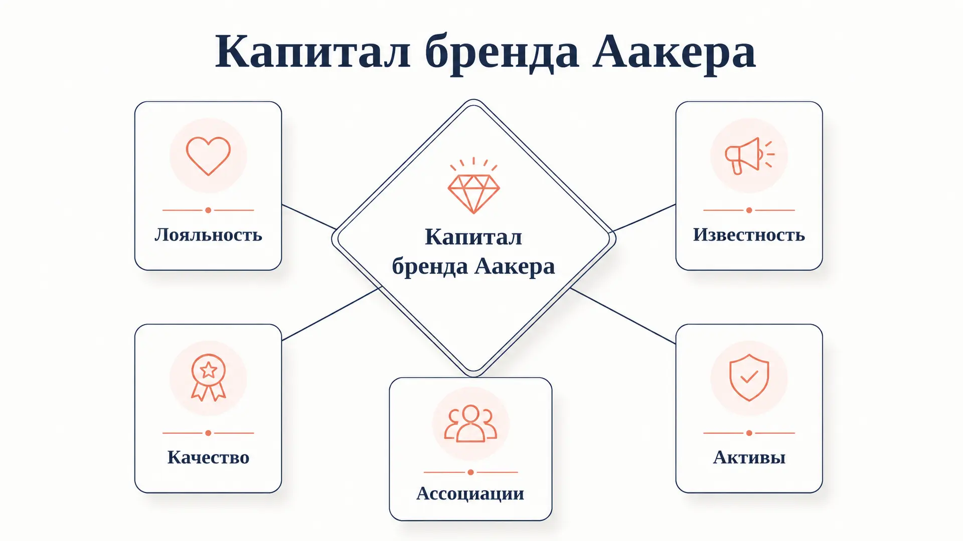 Модель капитала бренда Аакера: пять активов простыми словами