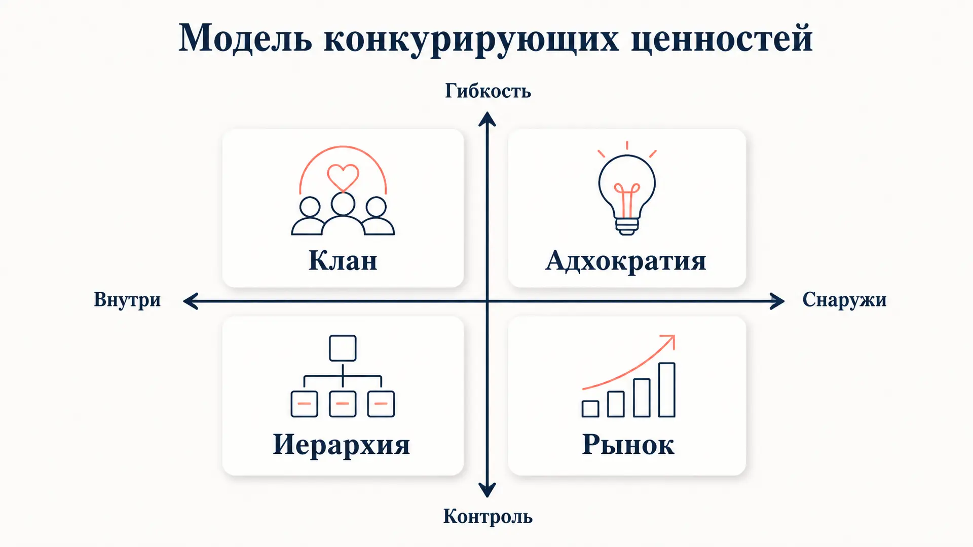 Модель конкурирующих ценностей Куинна: 4 типа культуры