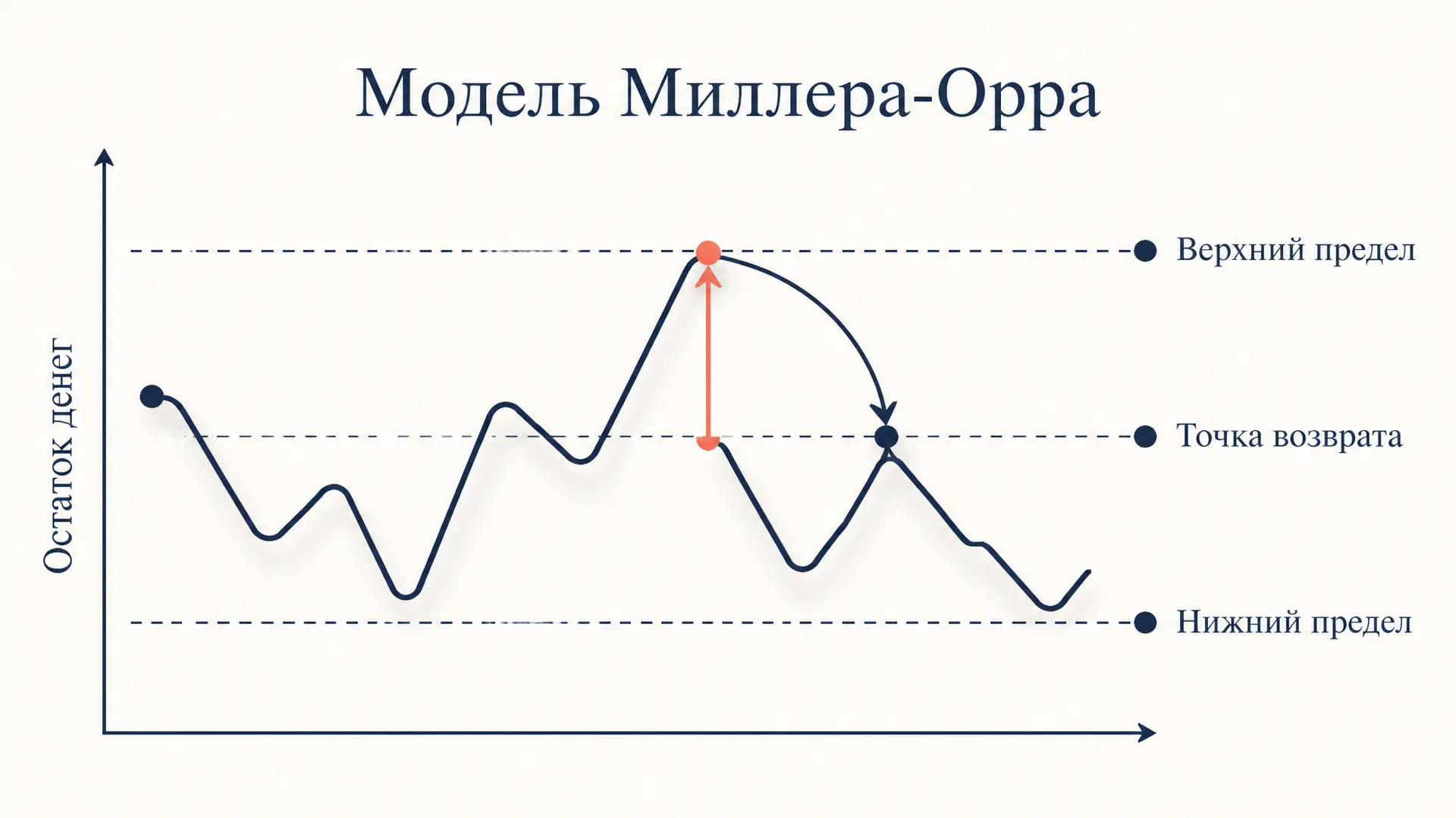Модель Миллера-Орра: управление остатком денежных средств