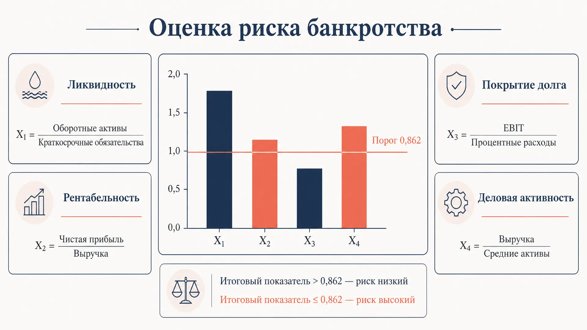 Модель Спрингейта: оценка вероятности банкротства
