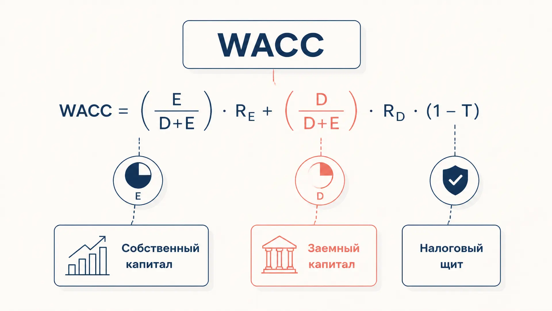 WACC: средневзвешенная стоимость капитала компании
