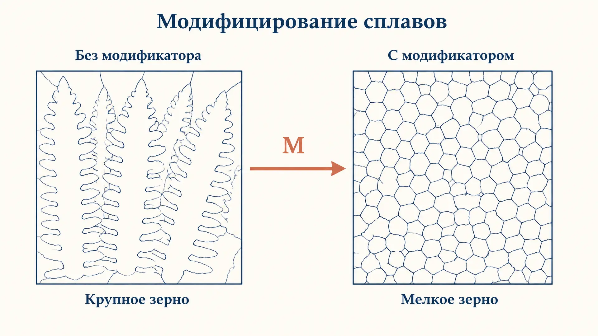 Модифицирование структуры сплавов: методы и эффект