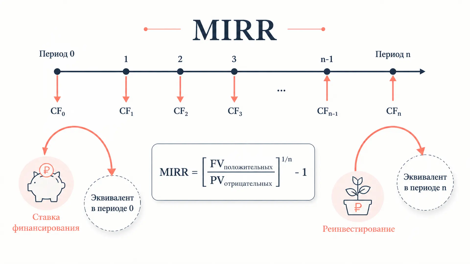 MIRR: модифицированная внутренняя норма доходности