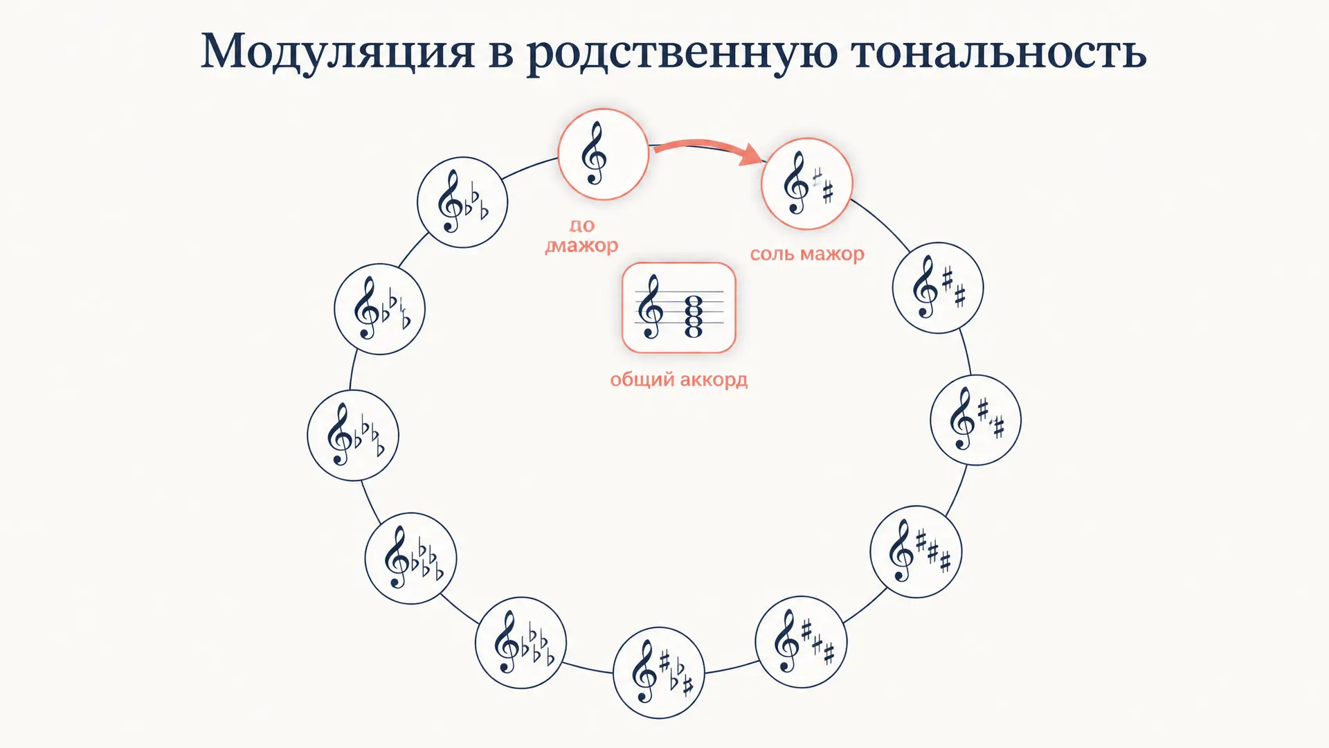 Модуляция в родственную тональность: как строить переход