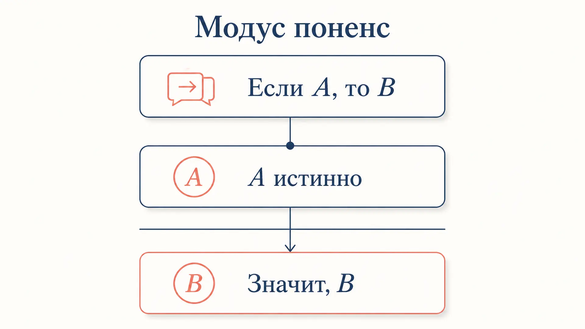 Модус поненс: правило вывода в логике на примерах