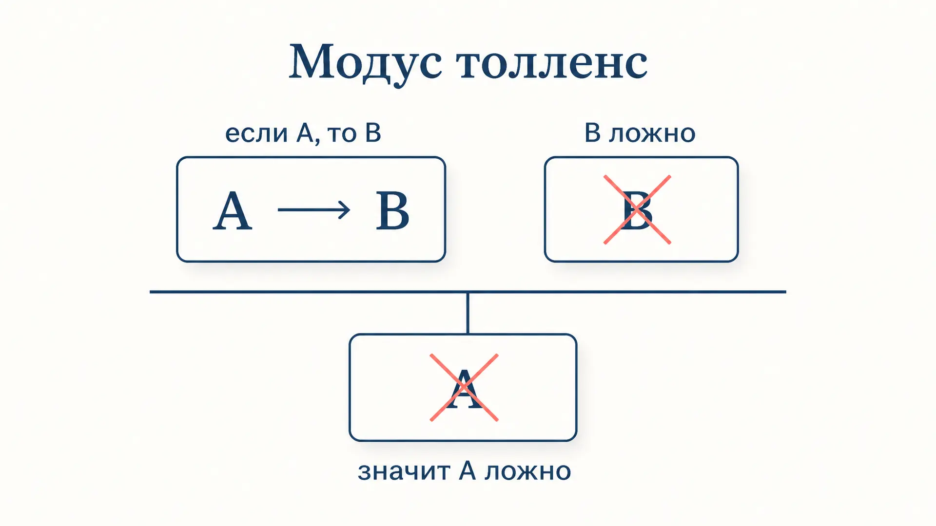Модус толленс: правило вывода от противного с примерами