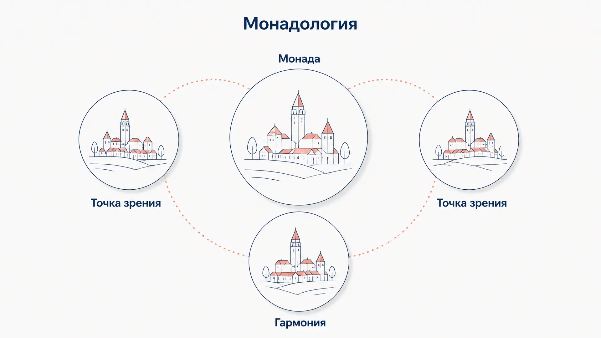 Монадология Лейбница: как устроен трактат из 90 тезисов