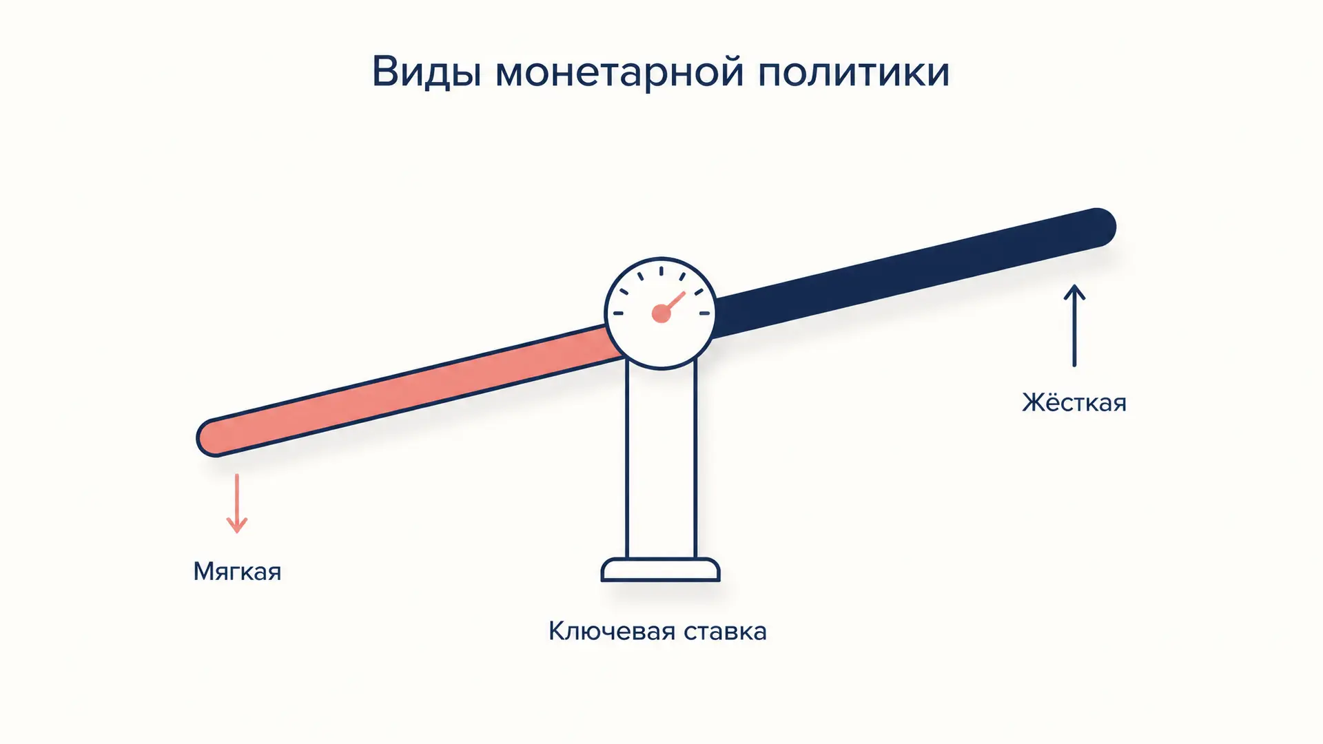 Виды монетарной политики: мягкая, жёсткая и по правилу