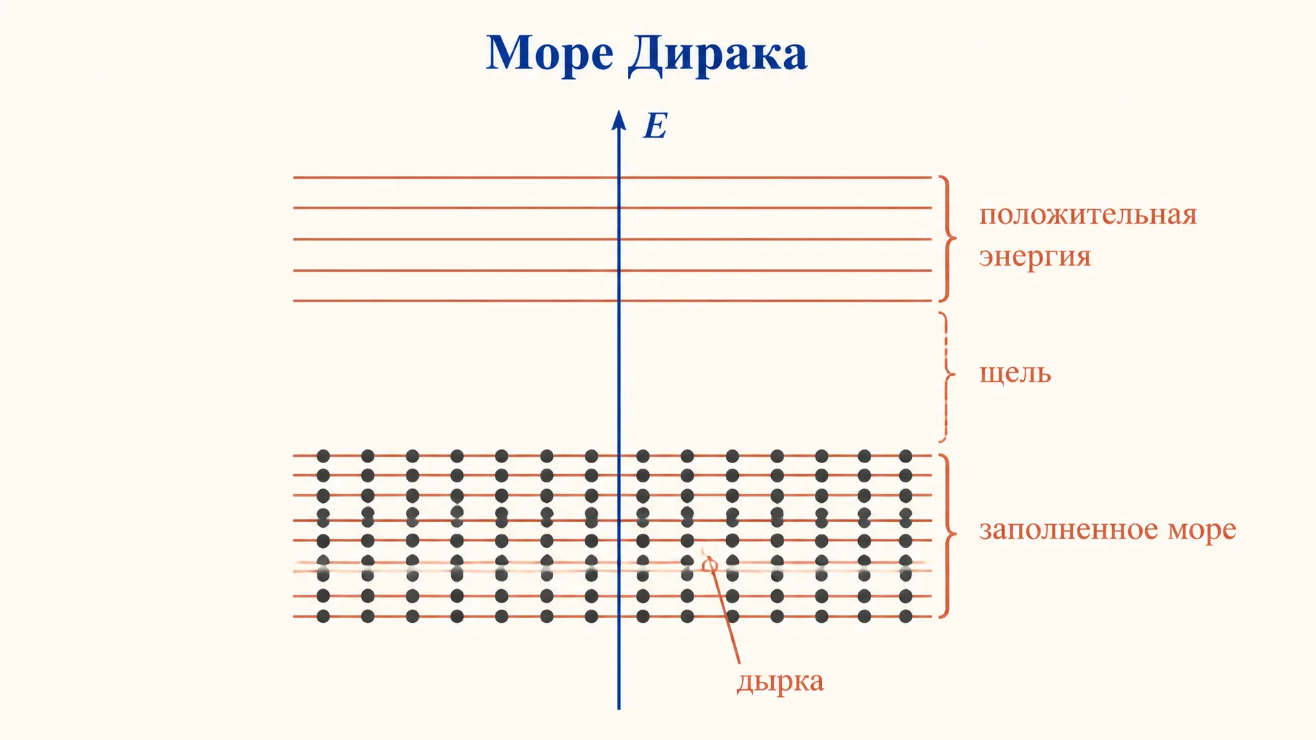 Море Дирака: вакуум, заполненный отрицательной энергией
