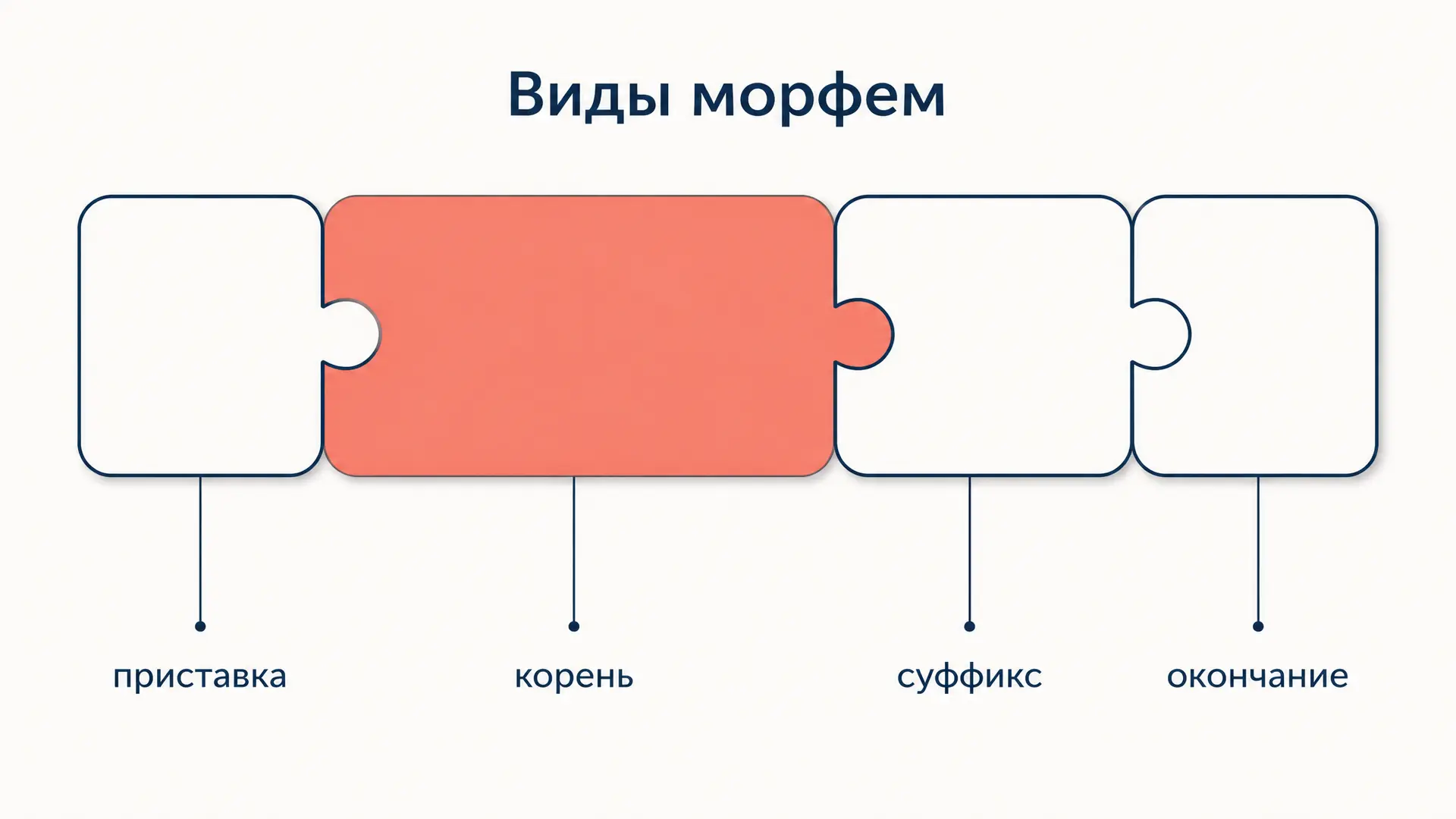 Морфема: виды, функции и порядок разбора