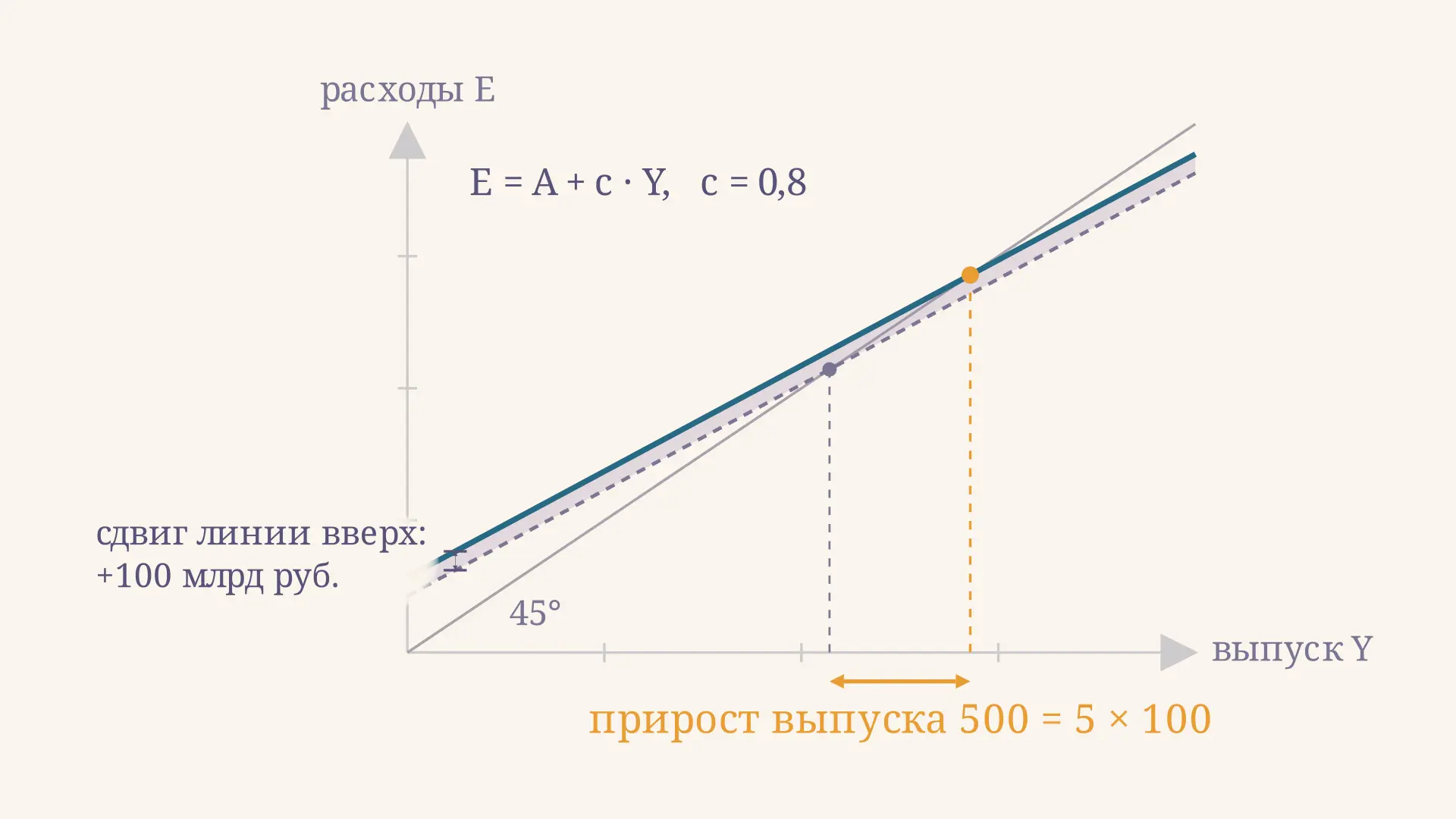 Мультипликатор автономных расходов: формула и расчёт