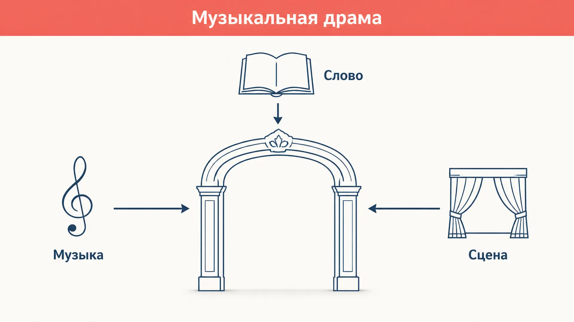 Музыкальная драма Вагнера: суть оперной реформы