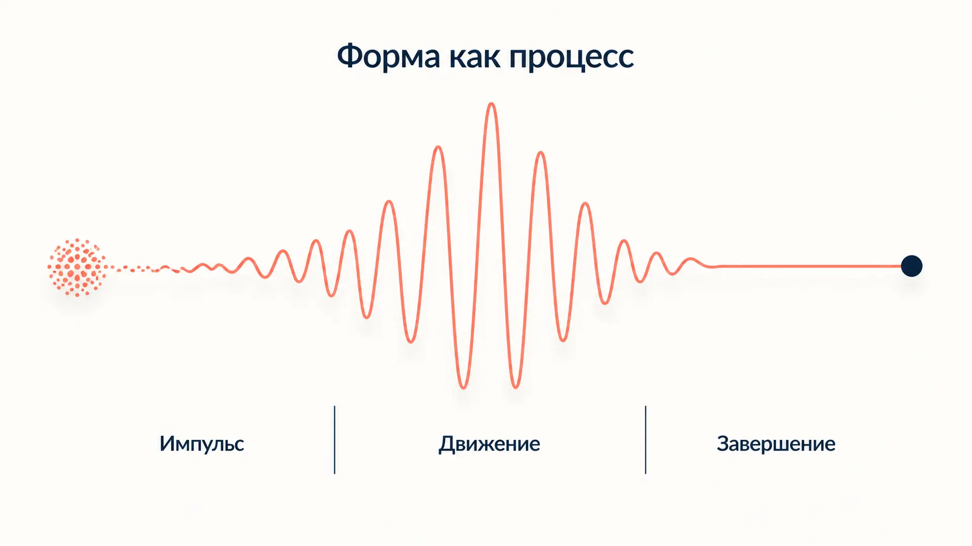 Музыкальная форма как процесс: триада Асафьева