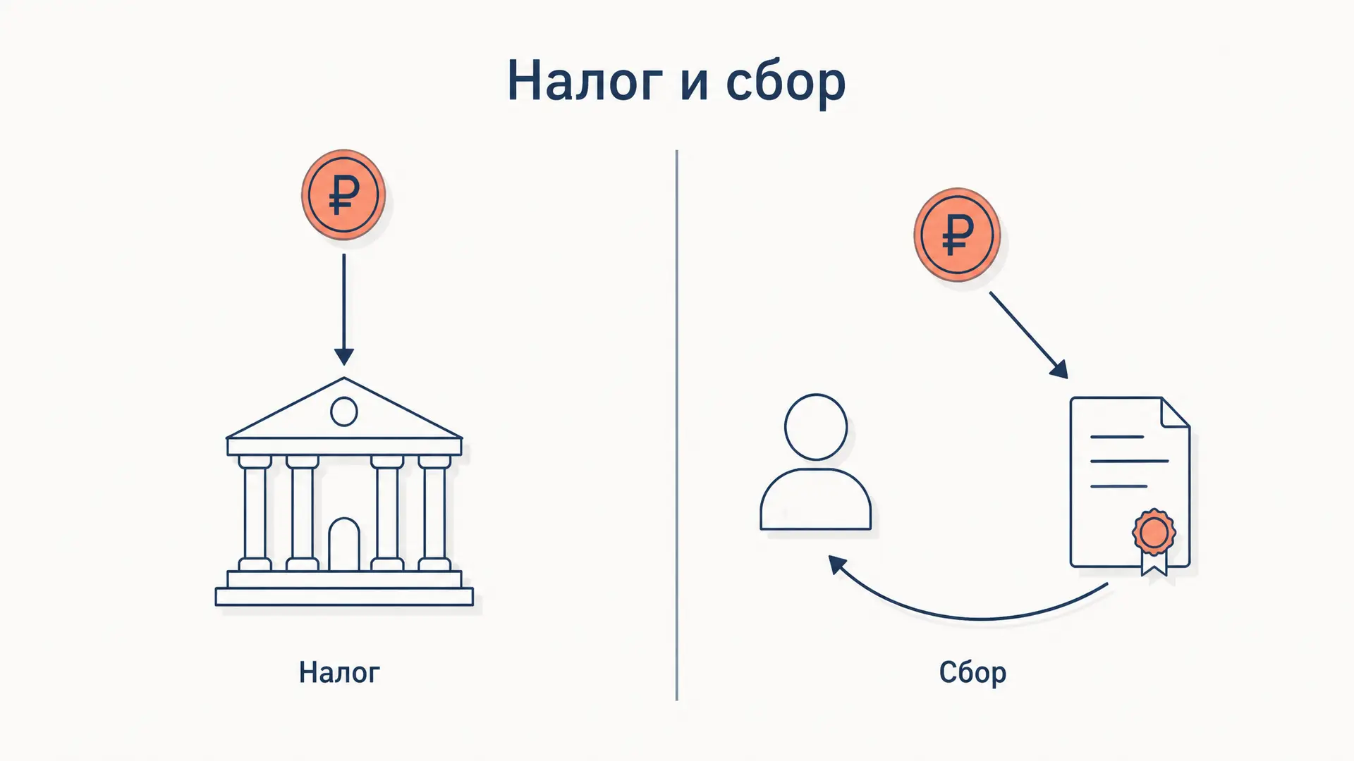 Налог и сбор: понятие, признаки и различия по ст. 8 НК РФ