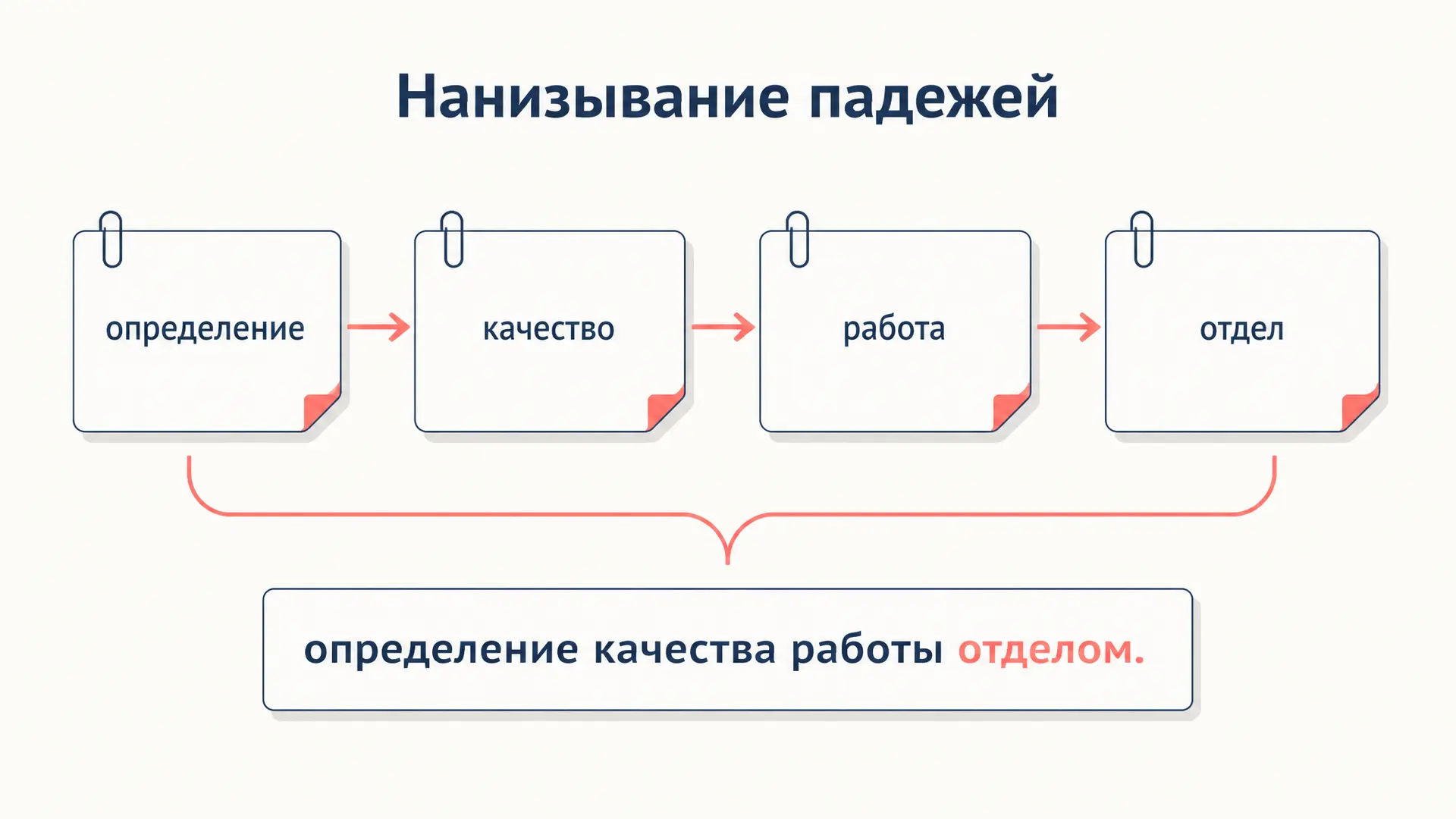 Нанизывание падежей: как исправить тяжёлую фразу
