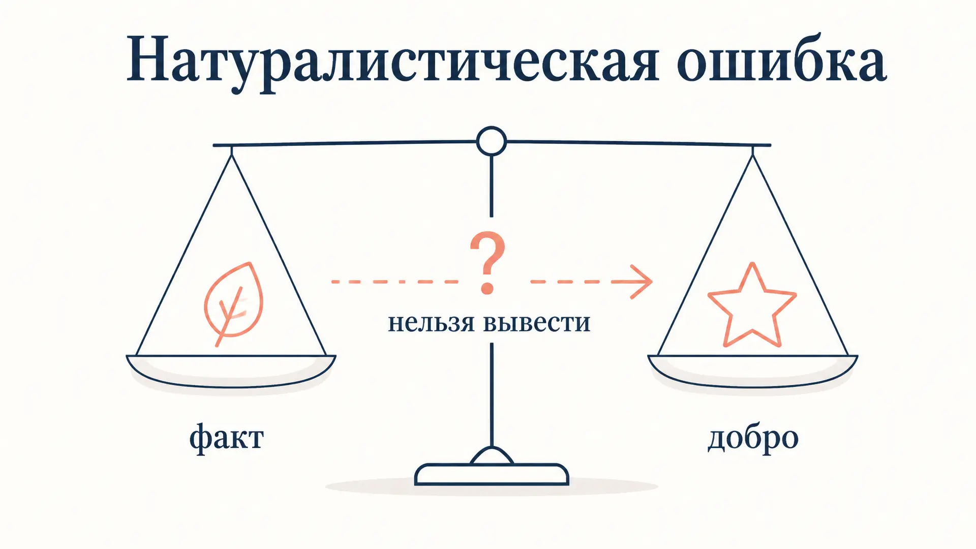 Натуралистическая ошибка Мура: суть и примеры