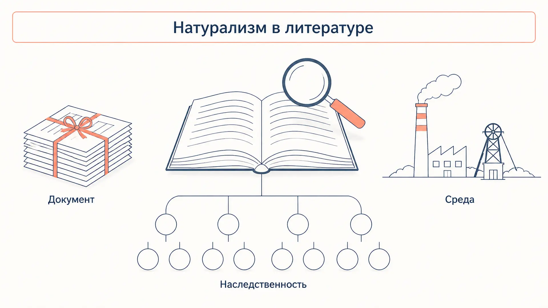 Натурализм в литературе: признаки, Золя и отличия