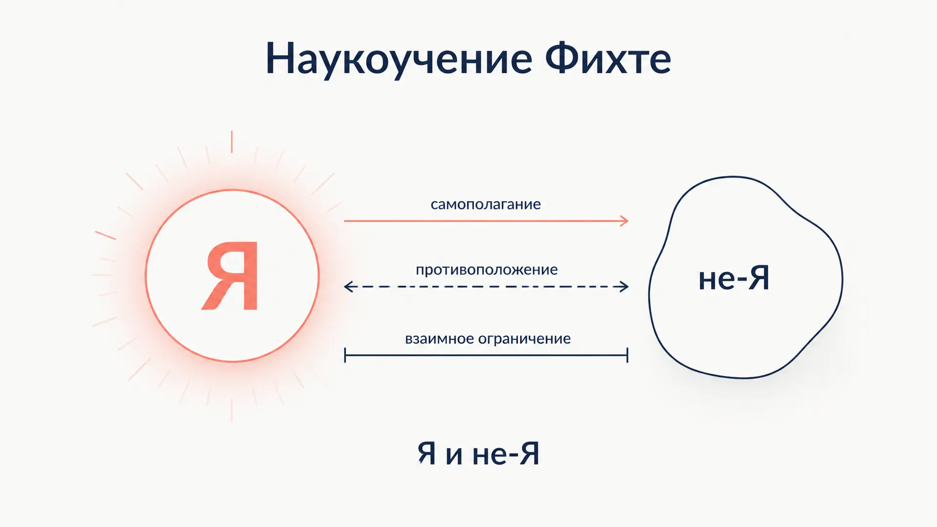 Наукоучение Фихте: Я, не-Я и свобода