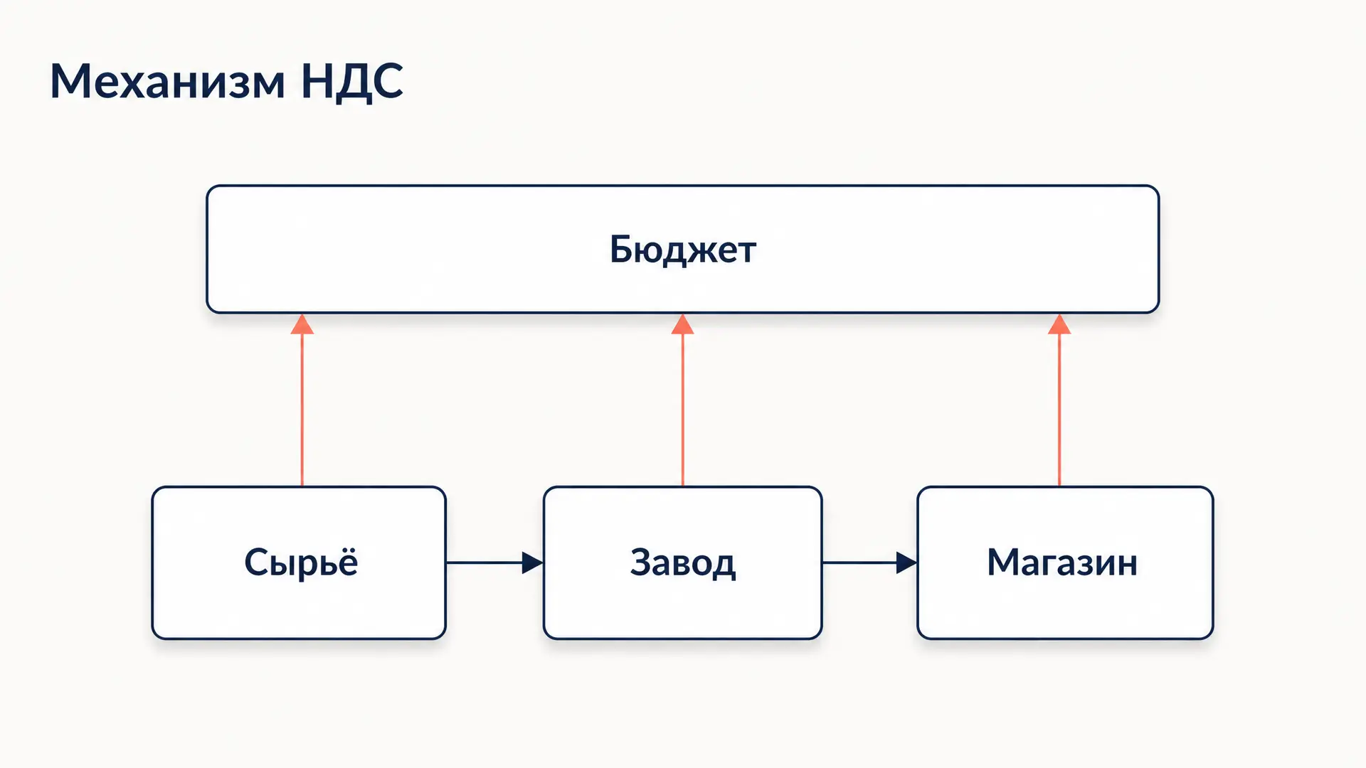 НДС: механизм исчисления, вычета и уплаты
