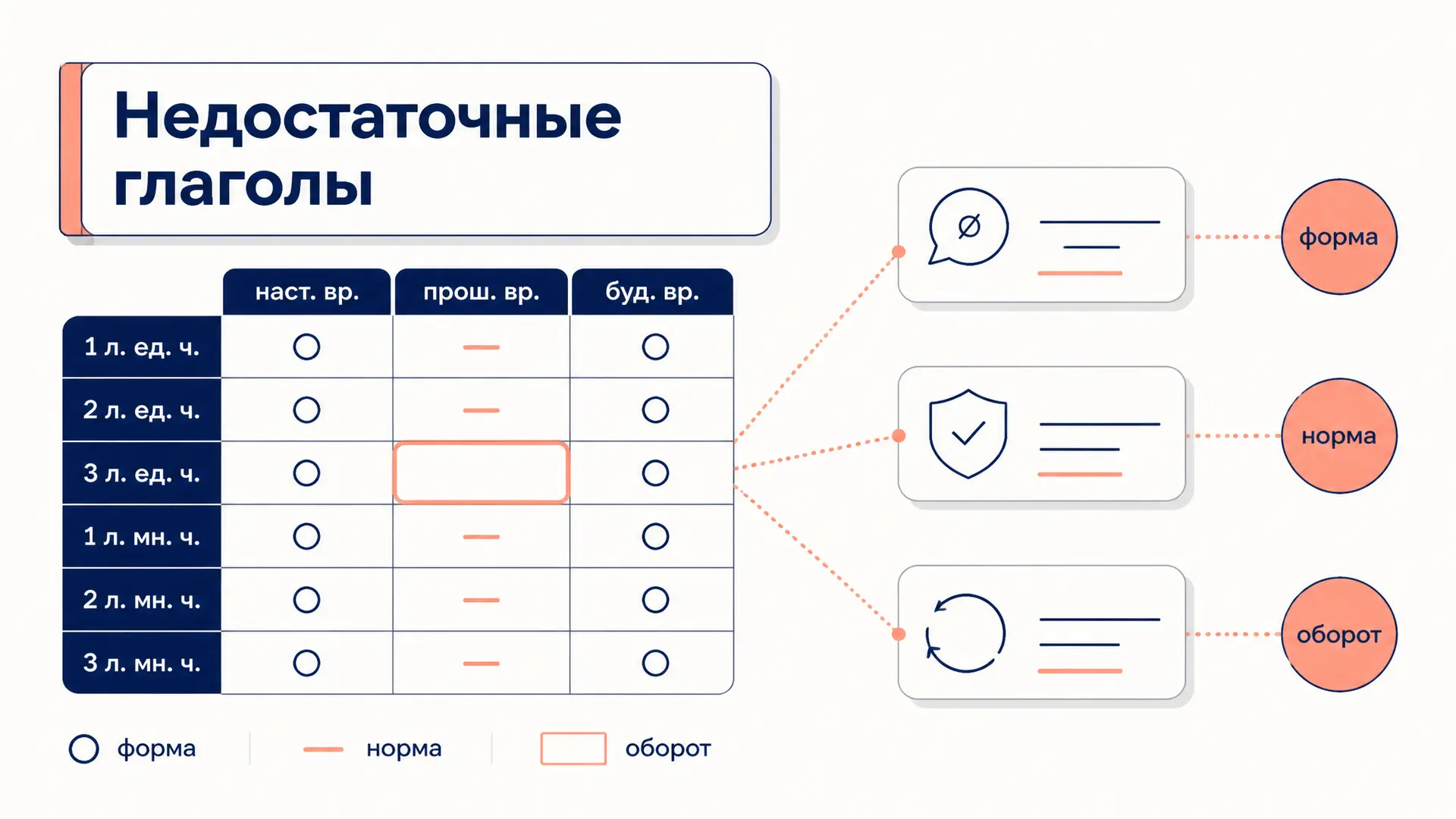 Недостаточные глаголы: формы и способы обойти трудность