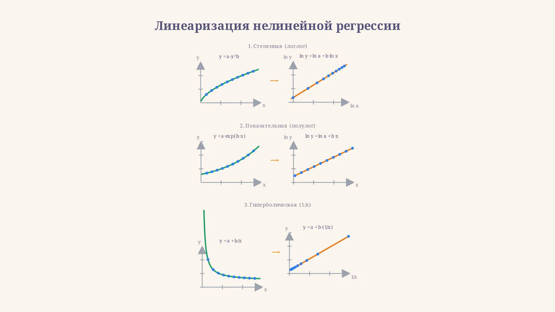 Нелинейная регрессия: линеаризация и МНК