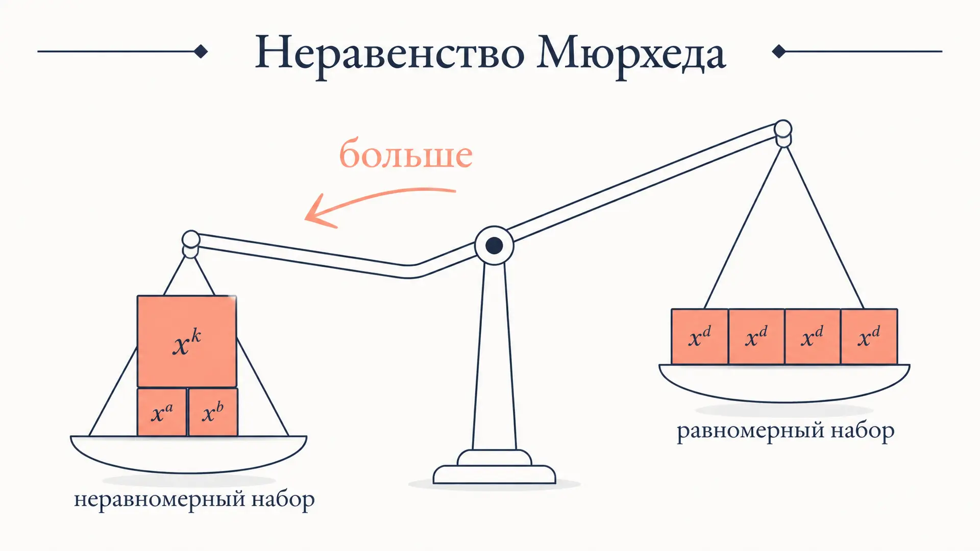 Неравенство Мюрхеда: мажорирование и симметричные суммы