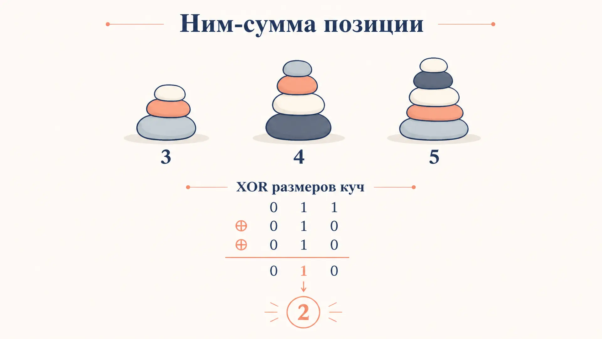Ним-сумма позиции игры: как XOR решает кто выиграет