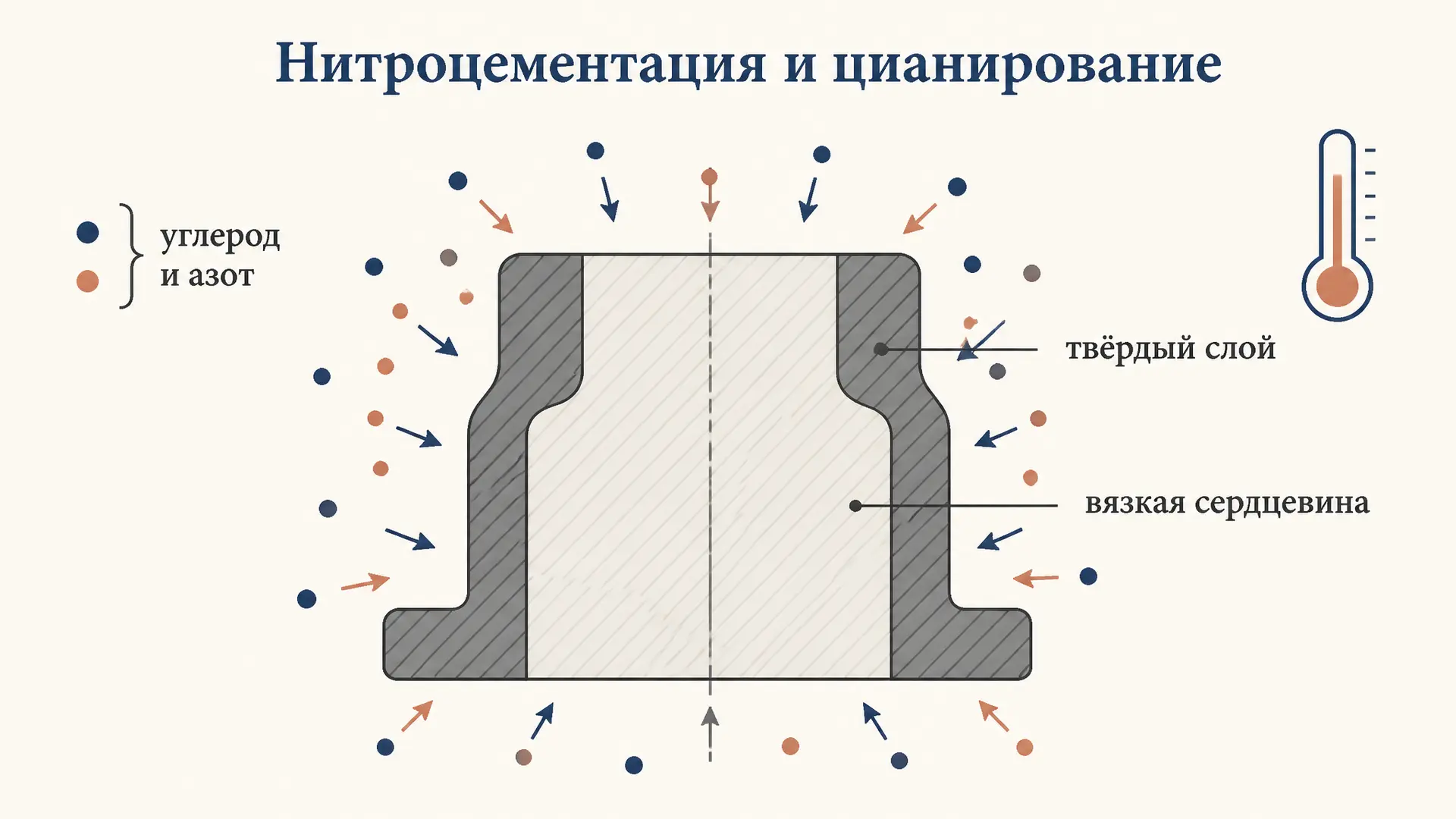 Нитроцементация и цианирование: отличия и режимы
