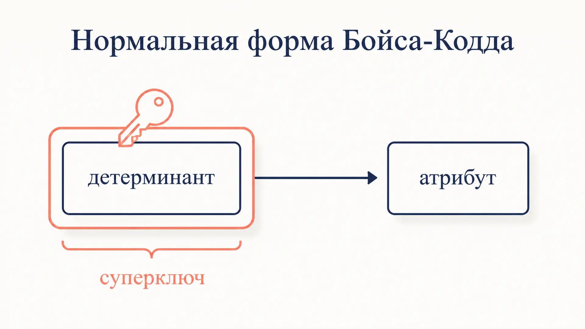 Нормальная форма Бойса-Кодда (БКНФ): детерминант суперключ