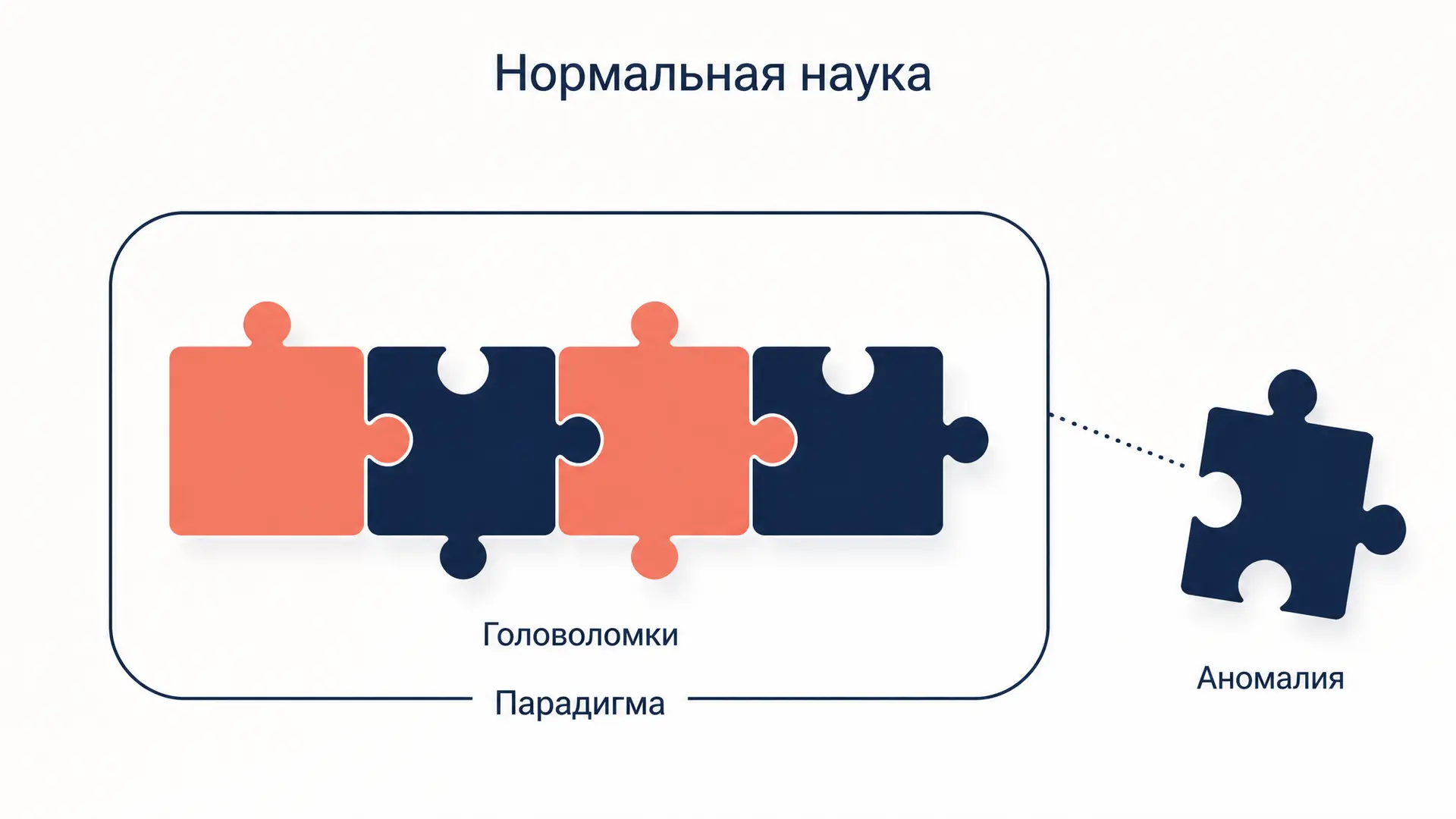 Нормальная наука Куна: парадигма и головоломки