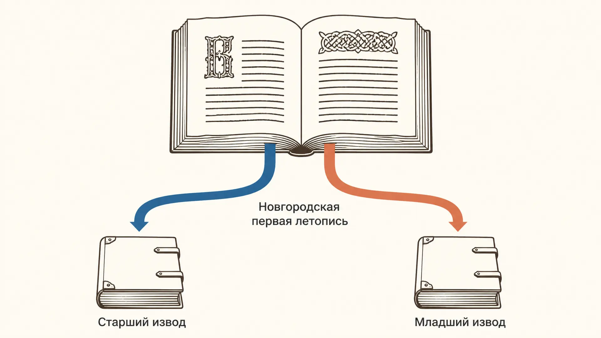Новгородская первая летопись: списки и изводы