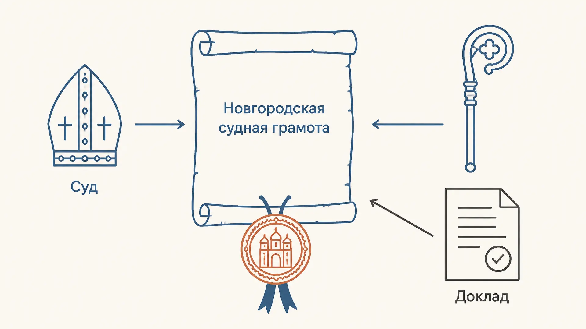 Новгородская судная грамота: суд и процесс