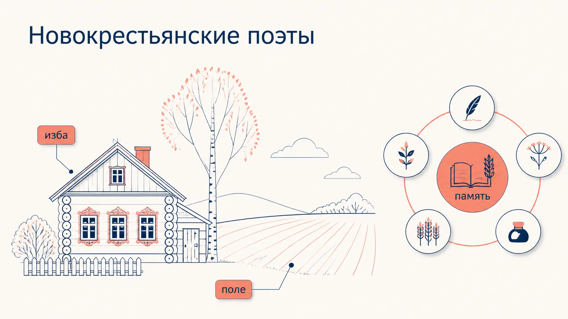 Новокрестьянские поэты: Клюев, Клычков и Есенин