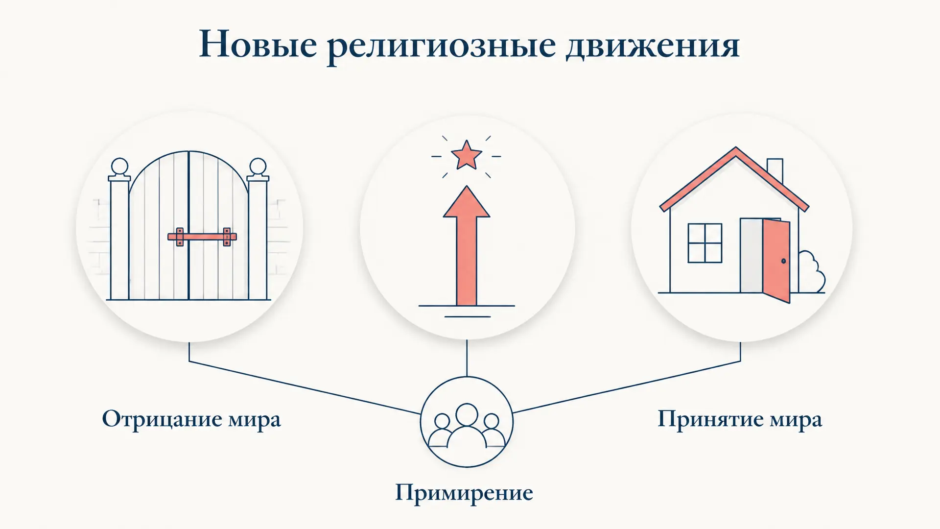 Новые религиозные движения: типология и жизненный цикл