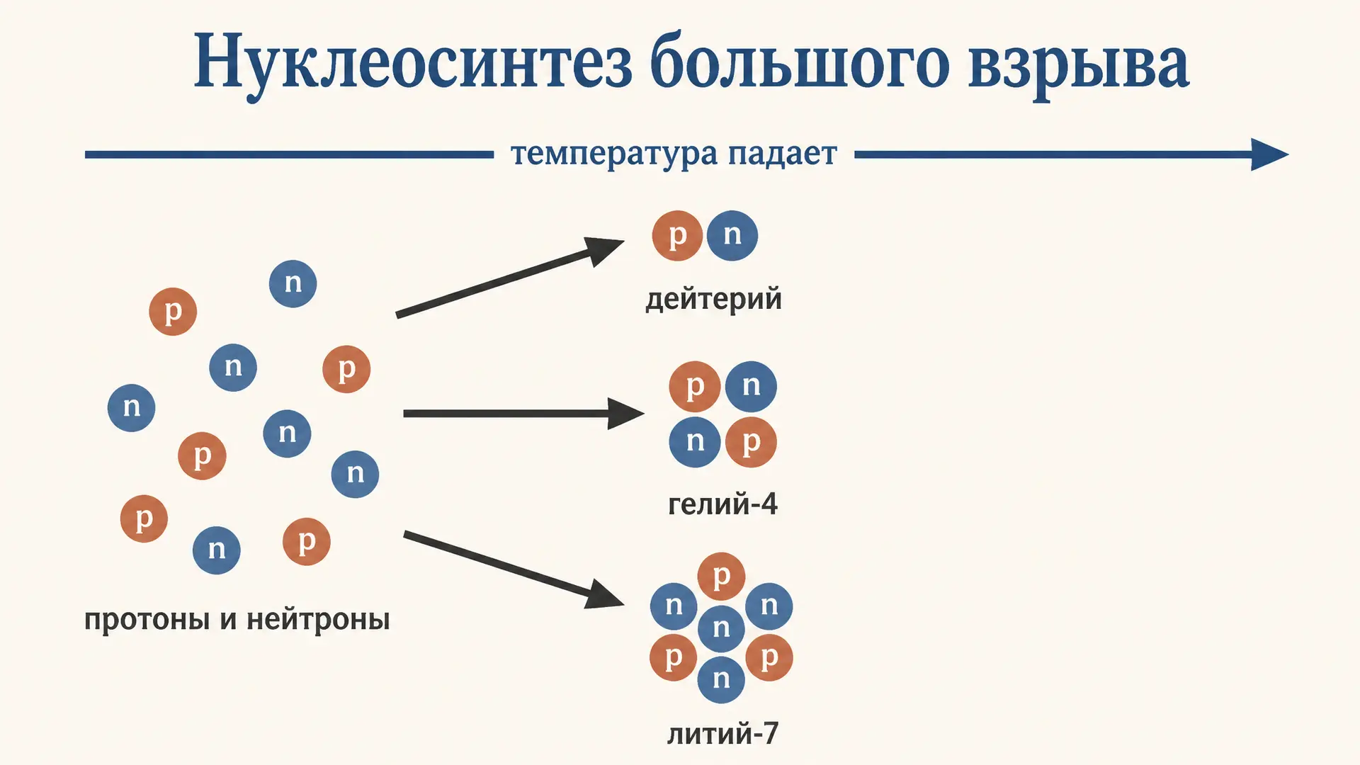Нуклеосинтез большого взрыва: как родились первые ядра