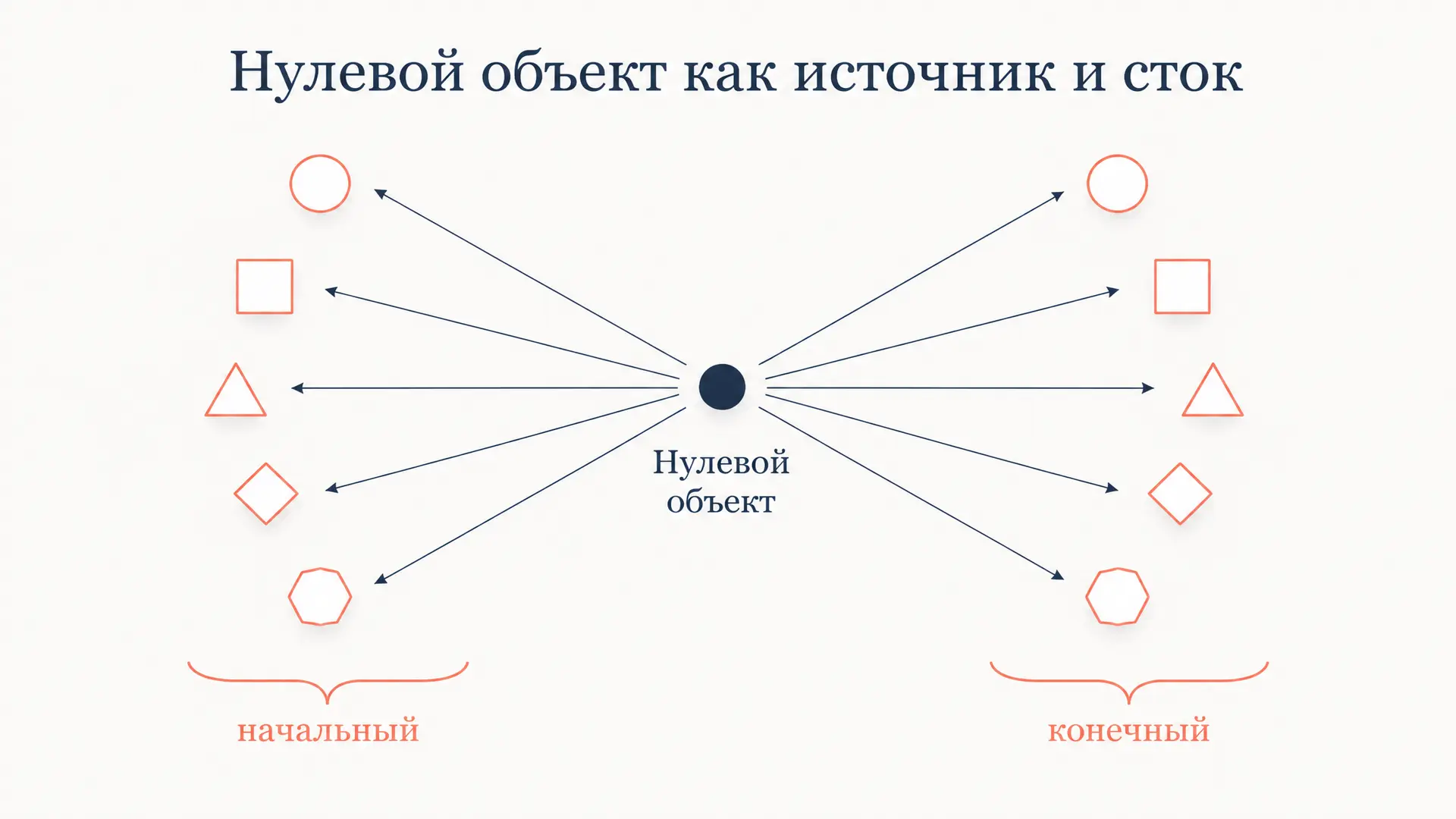 Нулевой объект категории: начальный и конечный сразу