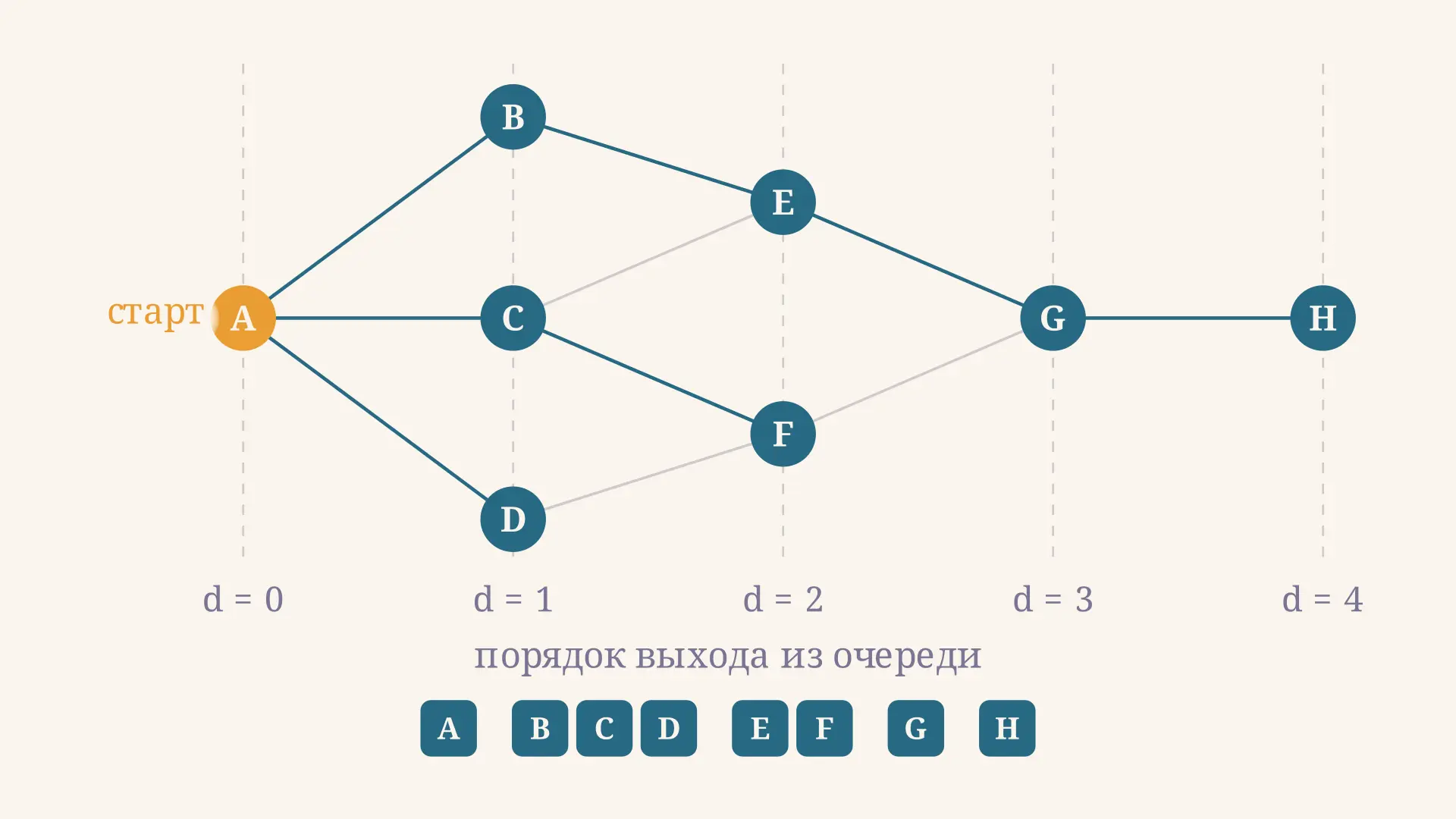 Обход графа в ширину: очередь, слои и кратчайший путь