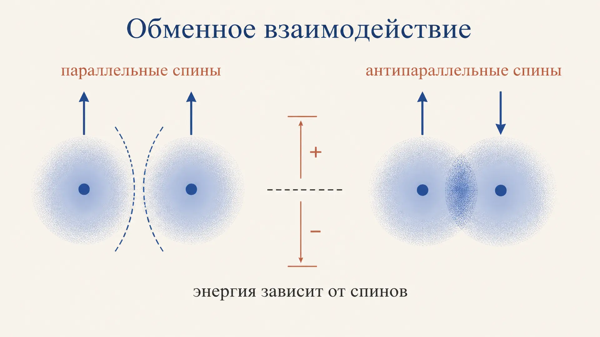Обменное взаимодействие электронов: природа и формула