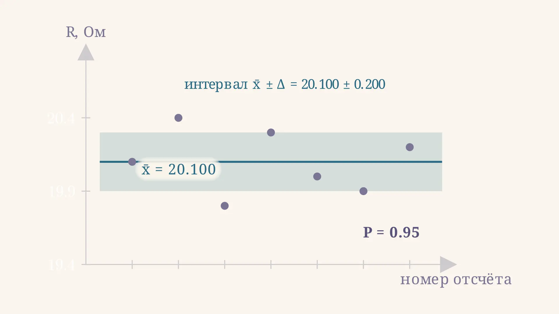 Обработка прямых многократных измерений: алгоритм