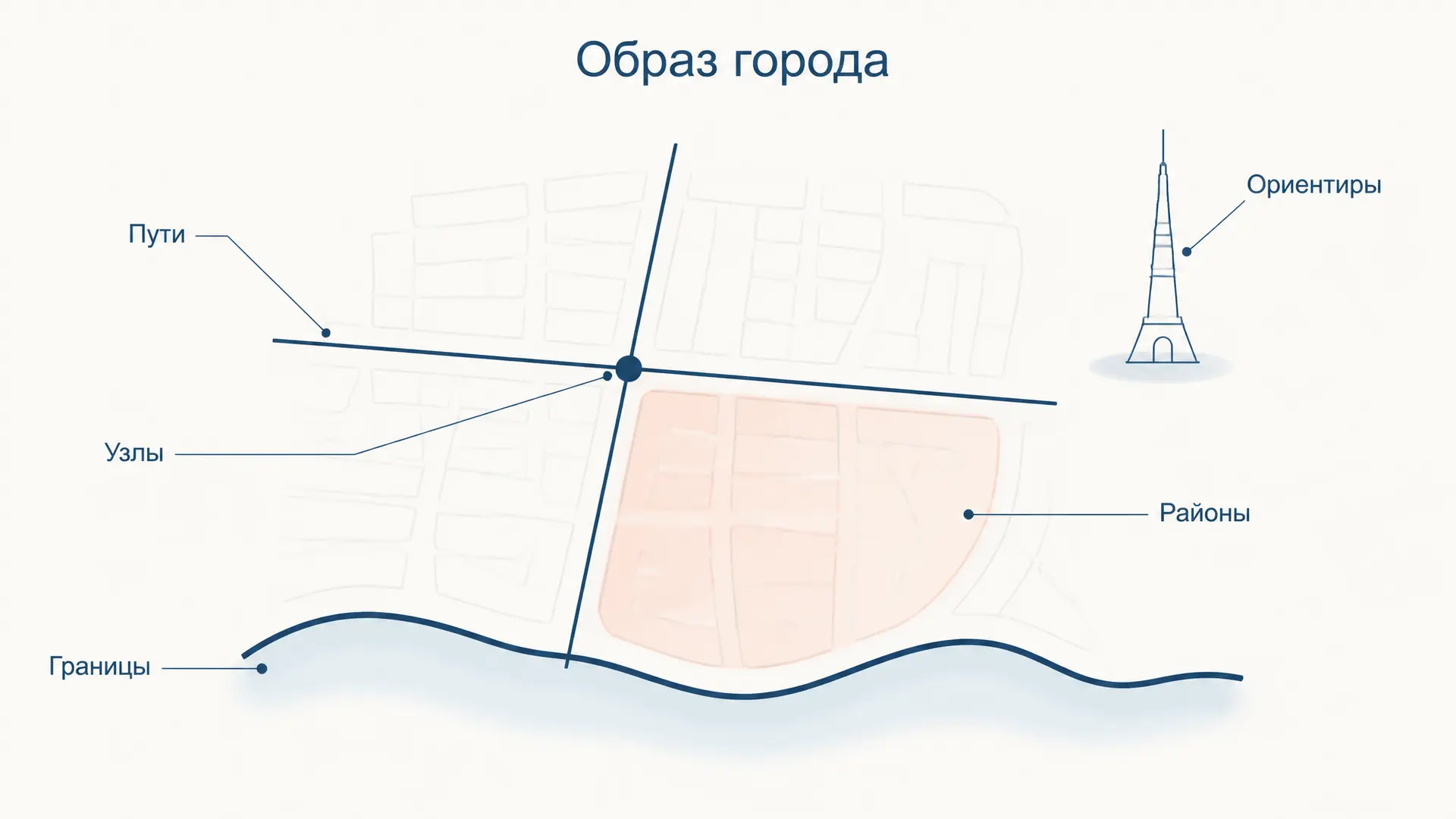 Образ города Линча: пять элементов и ментальная карта