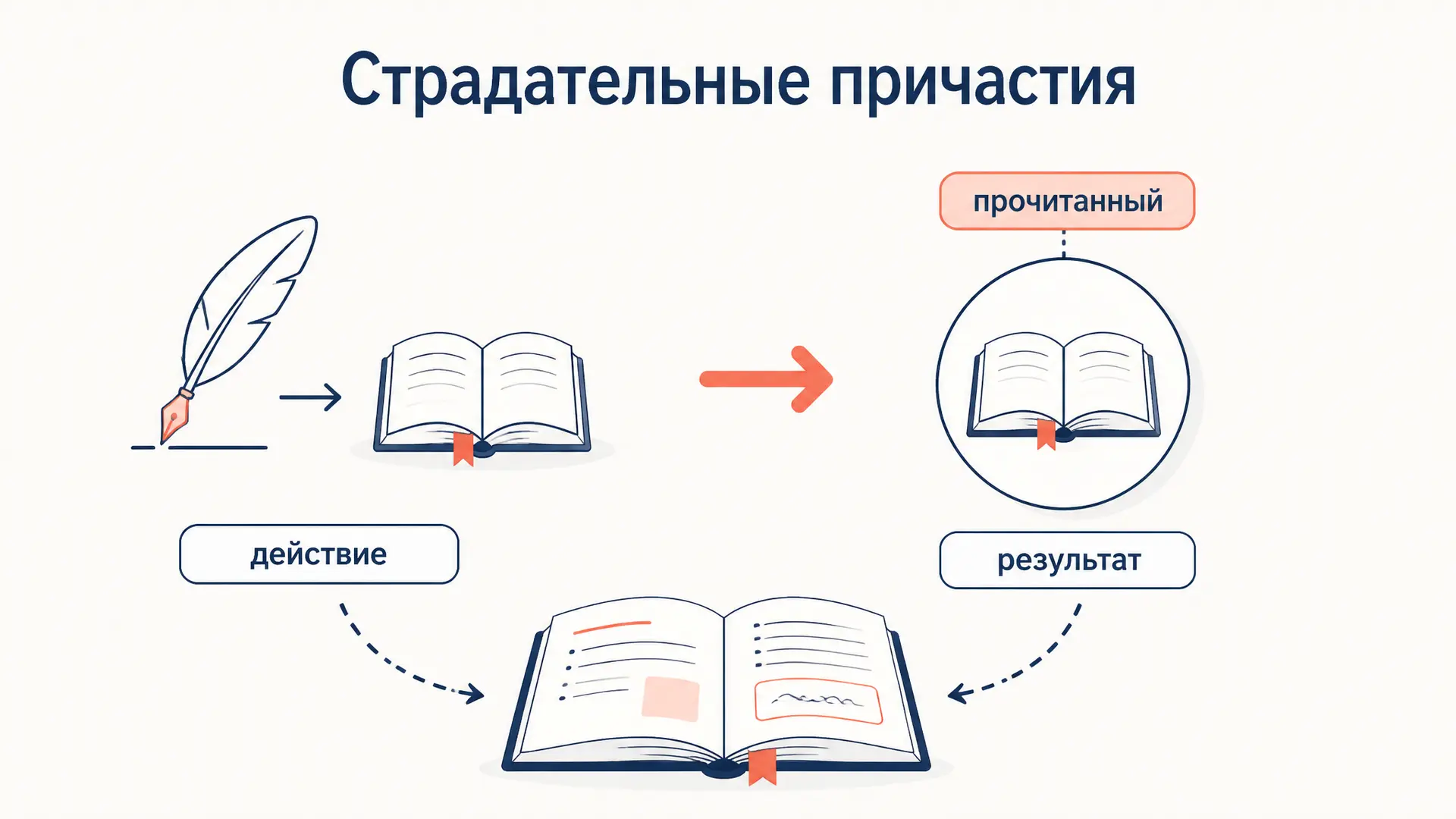 Образование страдательных причастий: суффиксы и НН
