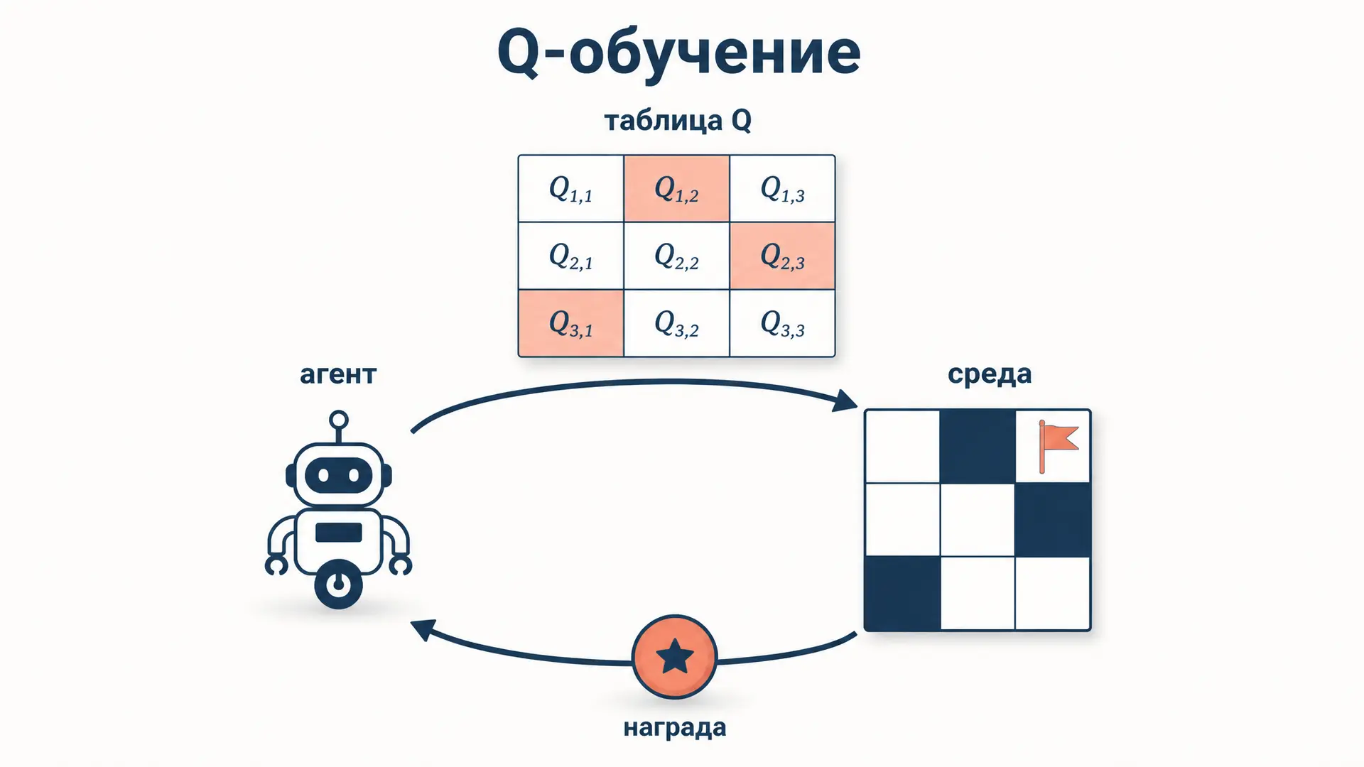 Q-обучение: алгоритм обучения с подкреплением по шагам