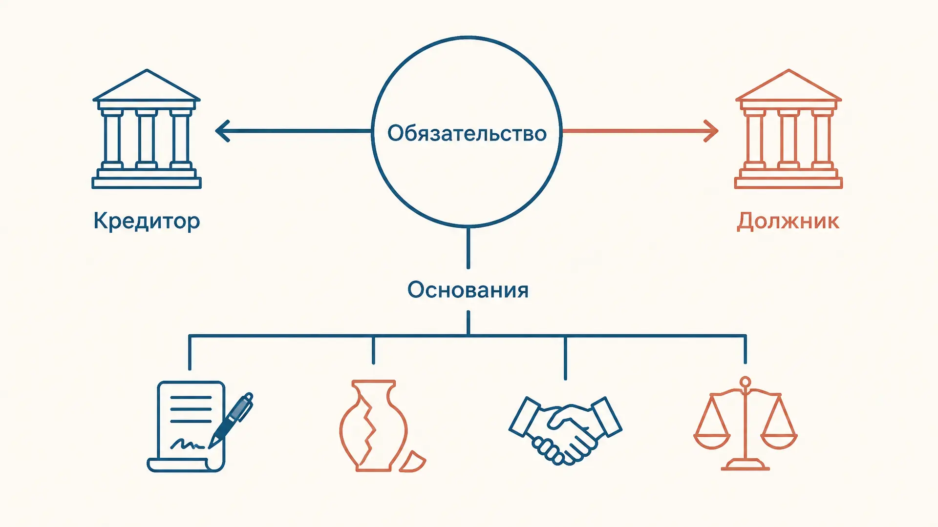 Обязательство в римском праве: понятие и виды