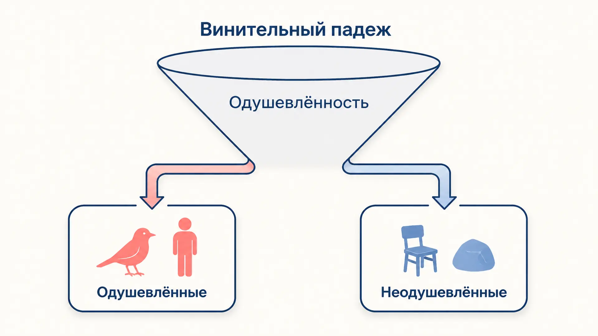 Одушевлённость: грамматическая категория и её критерий