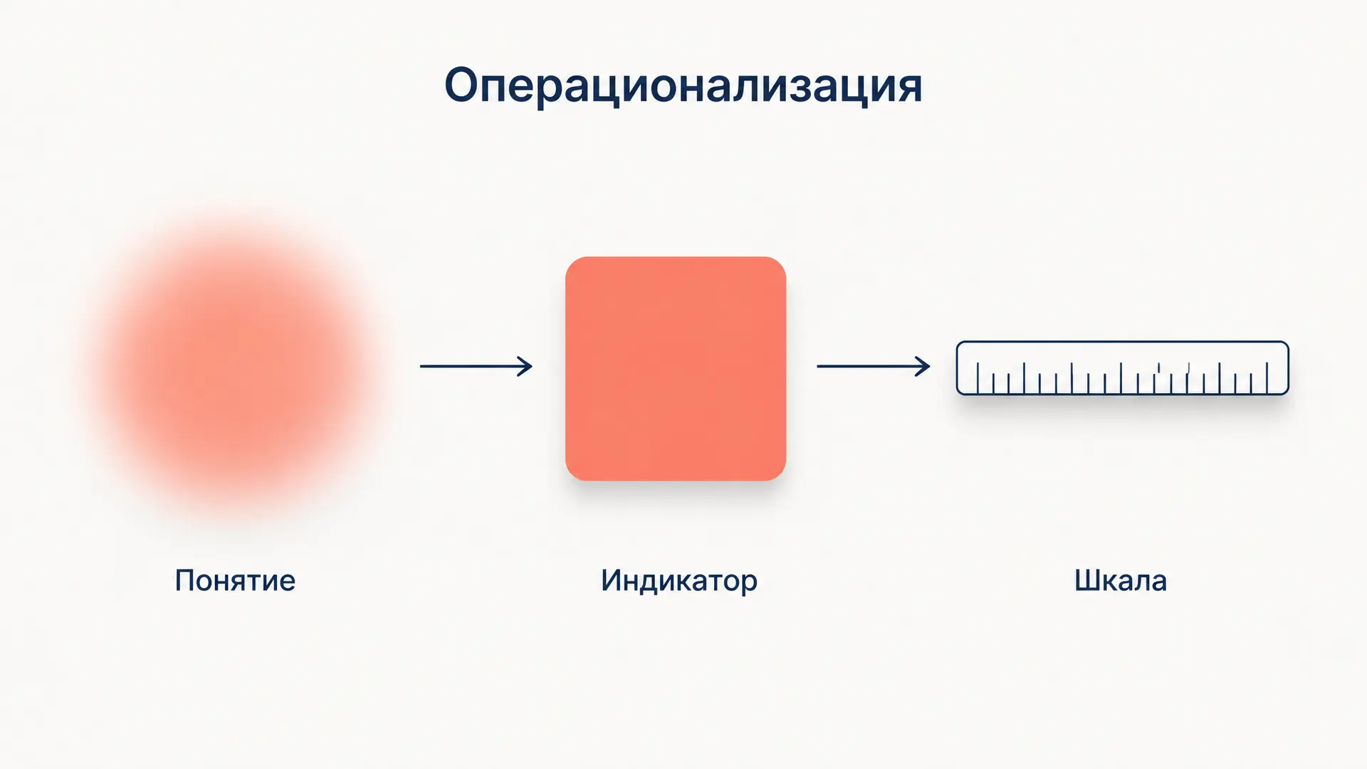 Операционализация понятий: от теории к индикаторам